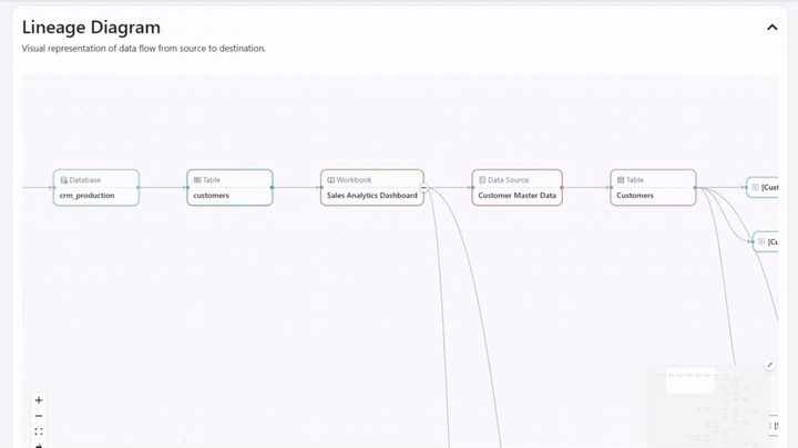 Visual data lineage diagram showing source-to-dashboard dependencies in a Tableau environment