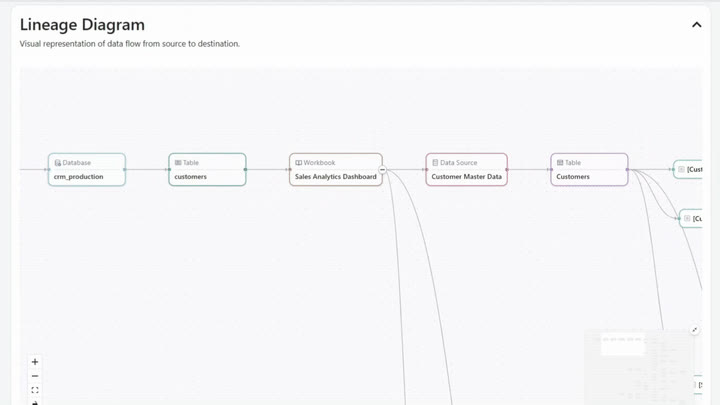 Visual data lineage diagram showing source-to-dashboard dependencies in a Tableau environment